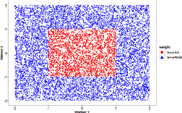 Figure 4 for Selecting Biomarkers for building optimal treatment selection rules using Kernel Machines