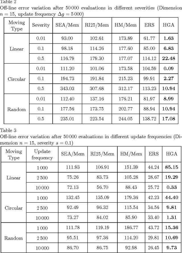 Figure 3 for On the performance of a hybrid genetic algorithm in dynamic environments