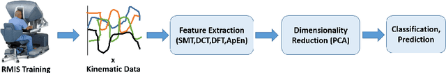 Figure 1 for Automated Surgical Skill Assessment in RMIS Training
