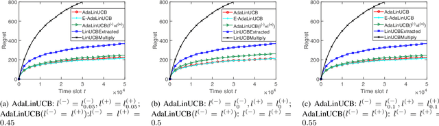 Figure 4 for AdaLinUCB: Opportunistic Learning for Contextual Bandits
