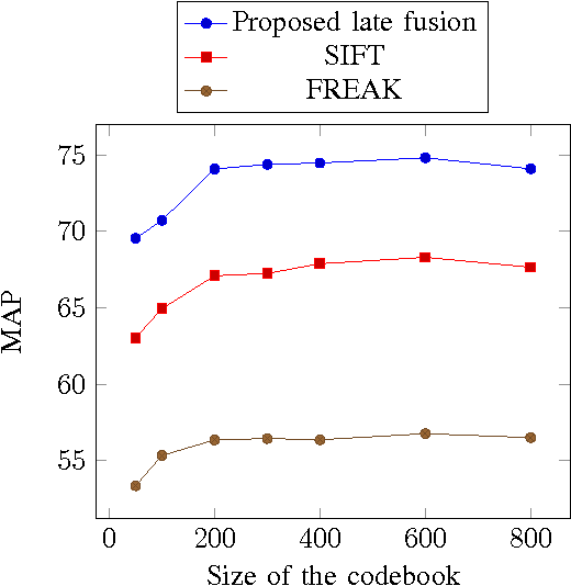 Figure 3 for Content-Based Image Retrieval Based on Late Fusion of Binary and Local Descriptors