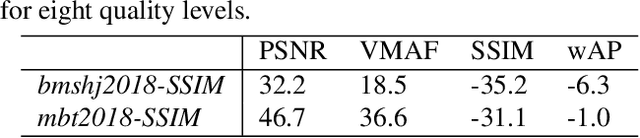 Figure 4 for Analysis of Neural Image Compression Networks for Machine-to-Machine Communication