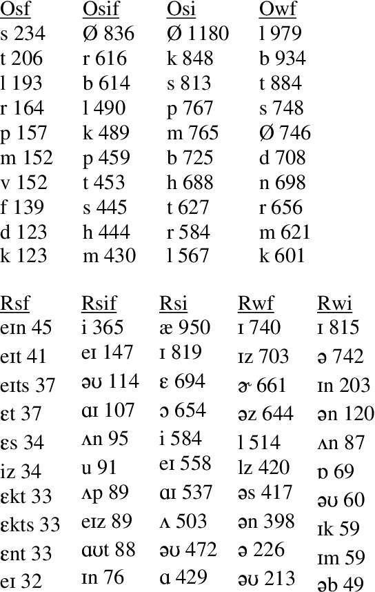 Figure 1 for Stochastic phonological grammars and acceptability