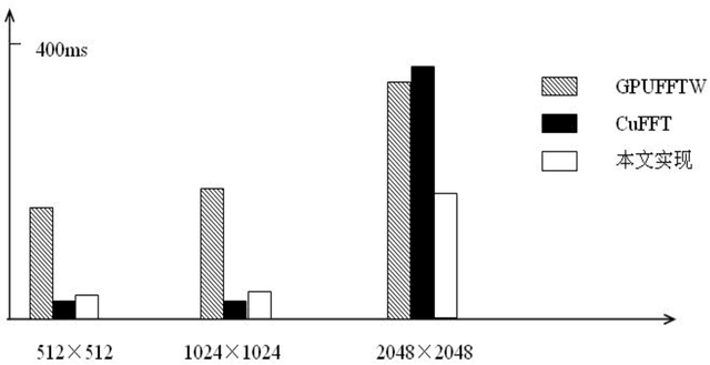 Figure 4 for Research on the fast Fourier transform of image based on GPU