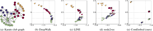 Figure 1 for From Node Embedding To Community Embedding
