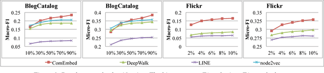 Figure 3 for From Node Embedding To Community Embedding