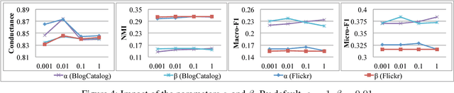 Figure 4 for From Node Embedding To Community Embedding