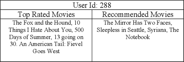 Figure 4 for Content-Based Personalized Recommender System Using Entity Embeddings