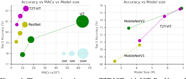 Figure 1 for Tokens-to-Token ViT: Training Vision Transformers from Scratch on ImageNet