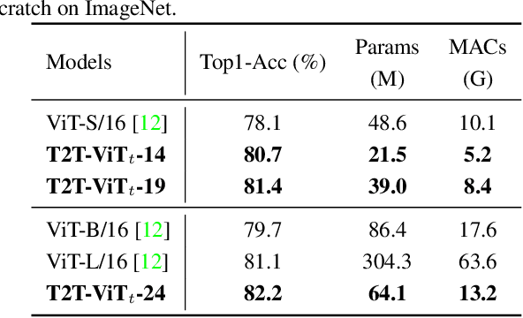 Figure 4 for Tokens-to-Token ViT: Training Vision Transformers from Scratch on ImageNet