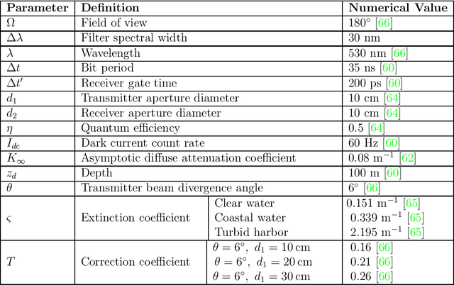 Figure 4 for Performance Analysis of Quantum Key Distribution in Underwater Channels
