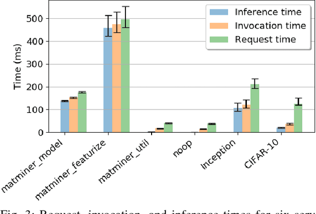 Figure 3 for DLHub: Model and Data Serving for Science