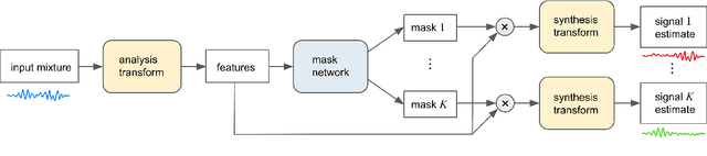 Figure 1 for Universal Sound Separation