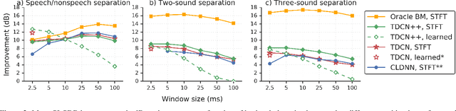 Figure 3 for Universal Sound Separation
