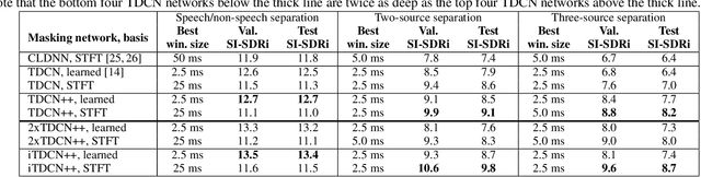 Figure 2 for Universal Sound Separation