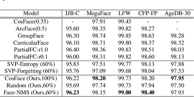 Figure 2 for Face-NMS: A Core-set Selection Approach for Efficient Face Recognition