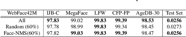 Figure 4 for Face-NMS: A Core-set Selection Approach for Efficient Face Recognition