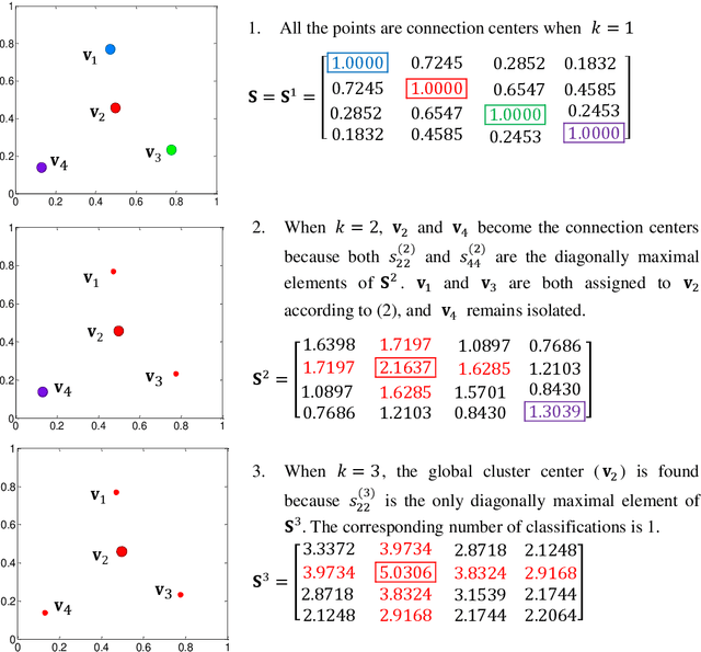 Figure 1 for Clustering by connection center evolution
