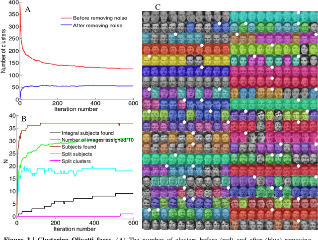 Figure 3 for Clustering by connection center evolution