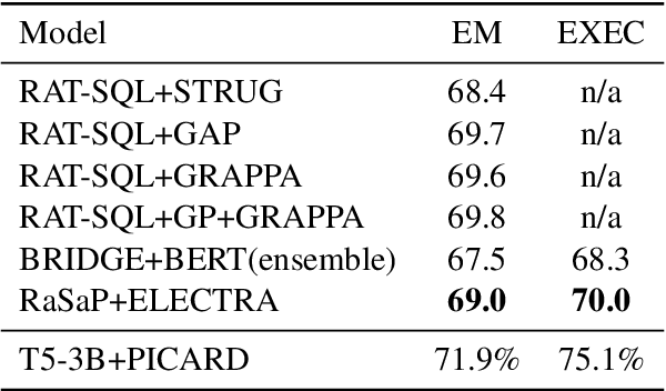 Figure 4 for Relation Aware Semi-autoregressive Semantic Parsing for NL2SQL