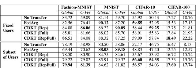 Figure 2 for CDKT-FL: Cross-Device Knowledge Transfer using Proxy Dataset in Federated Learning