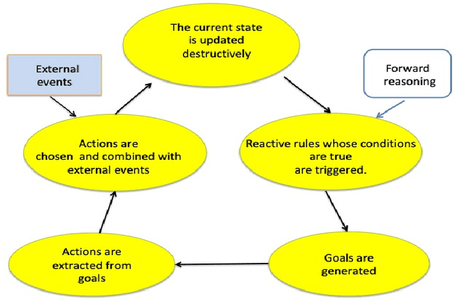 Figure 1 for Reactive Answer Set Programming