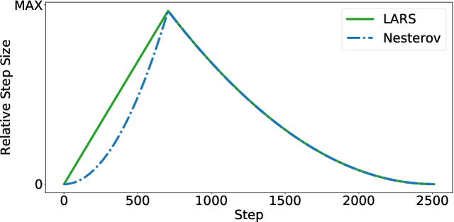 Figure 2 for A Large Batch Optimizer Reality Check: Traditional, Generic Optimizers Suffice Across Batch Sizes