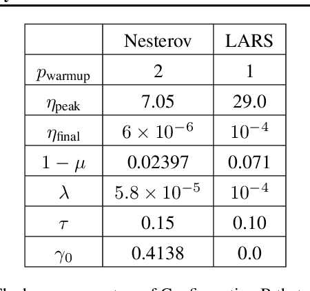 Figure 1 for A Large Batch Optimizer Reality Check: Traditional, Generic Optimizers Suffice Across Batch Sizes