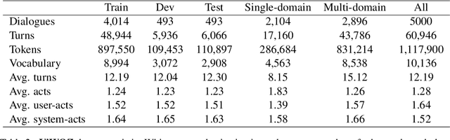 Figure 3 for ViWOZ: A Multi-Domain Task-Oriented Dialogue Systems Dataset For Low-resource Language