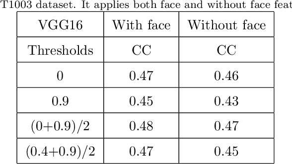 Figure 4 for DeepRare: Generic Unsupervised Visual Attention Models