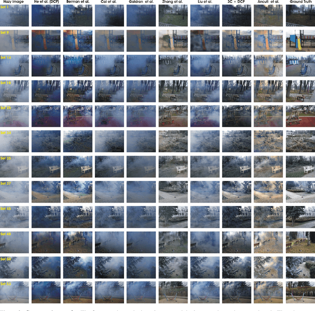 Figure 3 for NH-HAZE: An Image Dehazing Benchmark with Non-Homogeneous Hazy and Haze-Free Images