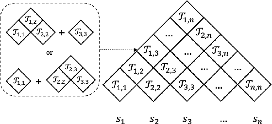 Figure 3 for R2D2: Recursive Transformer based on Differentiable Tree for Interpretable Hierarchical Language Modeling
