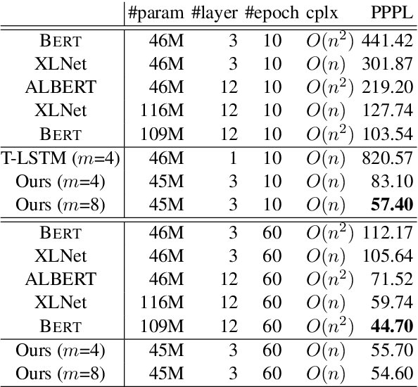 Figure 2 for R2D2: Recursive Transformer based on Differentiable Tree for Interpretable Hierarchical Language Modeling