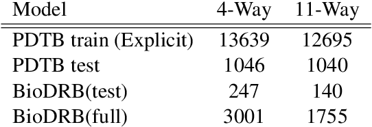 Figure 1 for Let's be explicit about that: Distant supervision for implicit discourse relation classification via connective prediction