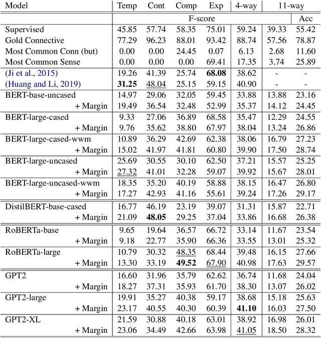 Figure 3 for Let's be explicit about that: Distant supervision for implicit discourse relation classification via connective prediction
