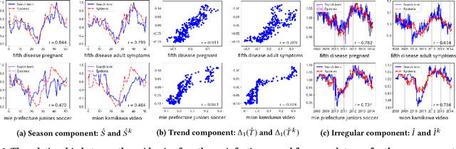 Figure 3 for Seasonal-adjustment Based Feature Selection Method for Large-scale Search Engine Logs