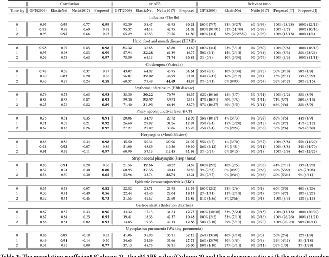 Figure 2 for Seasonal-adjustment Based Feature Selection Method for Large-scale Search Engine Logs