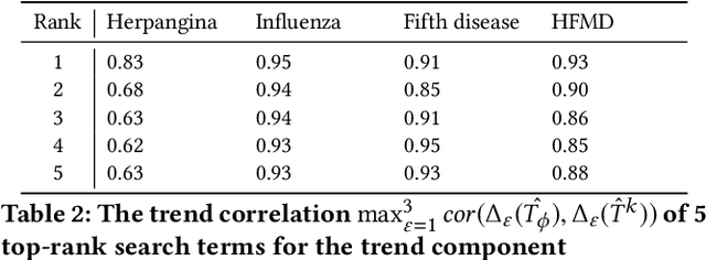 Figure 4 for Seasonal-adjustment Based Feature Selection Method for Large-scale Search Engine Logs