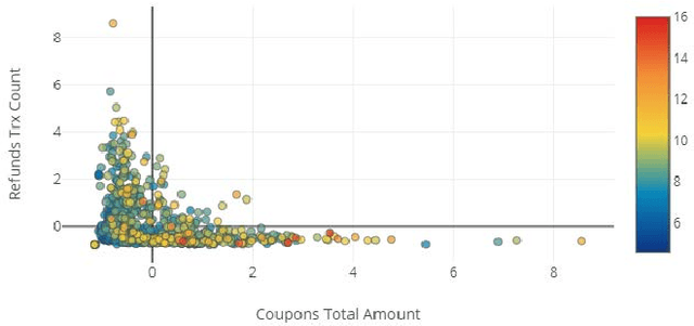 Figure 3 for Predictive Liability Models and Visualizations of High Dimensional Retail Employee Data