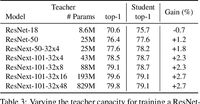 Figure 4 for Billion-scale semi-supervised learning for image classification