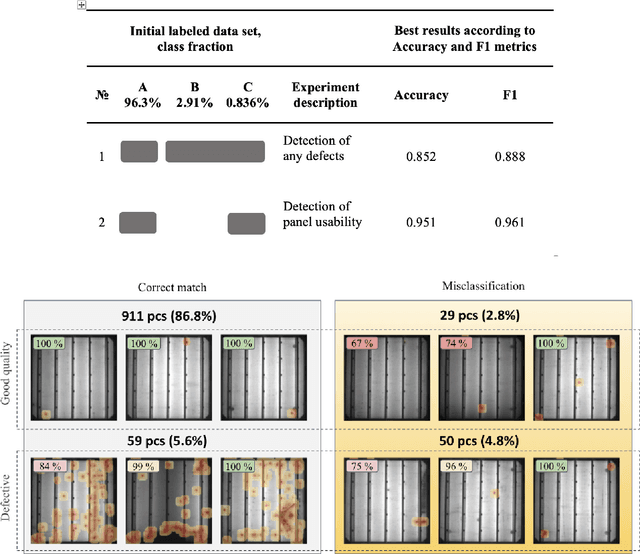 Figure 4 for Anomaly segmentation model for defects detection in electroluminescence images of heterojunction solar cells