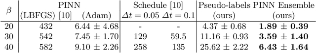 Figure 2 for Improved Training of Physics-Informed Neural Networks with Model Ensembles