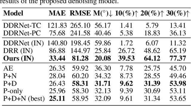 Figure 3 for Self-Supervised Deep Depth Denoising