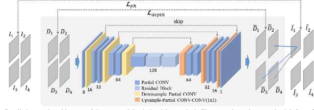 Figure 4 for Self-Supervised Deep Depth Denoising