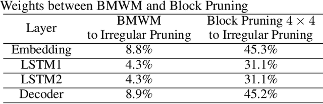 Figure 4 for DARB: A Density-Aware Regular-Block Pruning for Deep Neural Networks