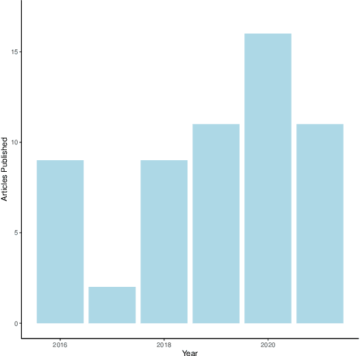 Figure 1 for Machine learning applications for electricity market agent-based models: A systematic literature review