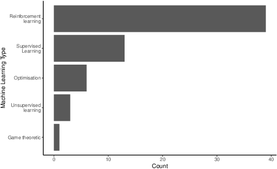 Figure 3 for Machine learning applications for electricity market agent-based models: A systematic literature review