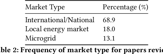 Figure 4 for Machine learning applications for electricity market agent-based models: A systematic literature review