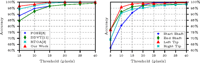 Figure 2 for Simultaneous Recognition and Pose Estimation of Instruments in Minimally Invasive Surgery