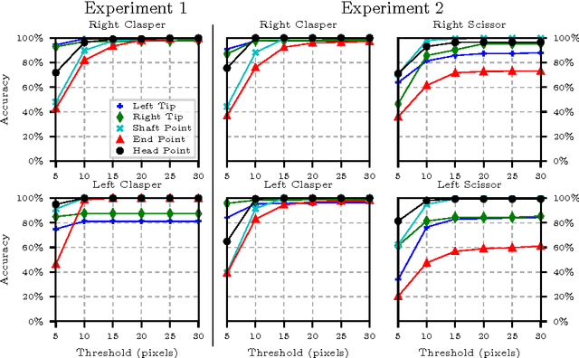 Figure 4 for Simultaneous Recognition and Pose Estimation of Instruments in Minimally Invasive Surgery
